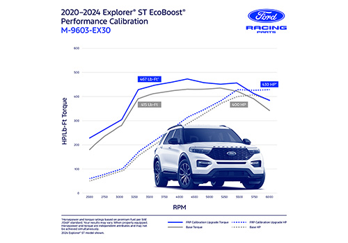EXPLORER 3.0L ECOBOOST PERFORMANCE CALIBRATION